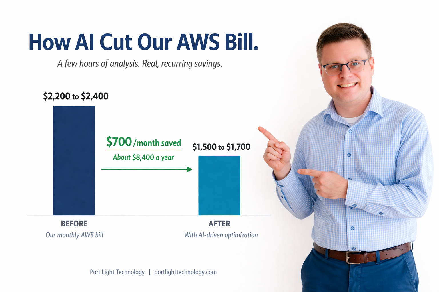 damon-schopen-pointing-at-chart-of-lowered-aws-bill Person pointing to a chart illustrating how AI reduced monthly AWS costs by about $700, from over $2,200 to around $1,600.